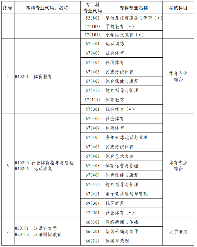 河南2023年專升本本、?？茖I(yè)對照及考試課程一覽表