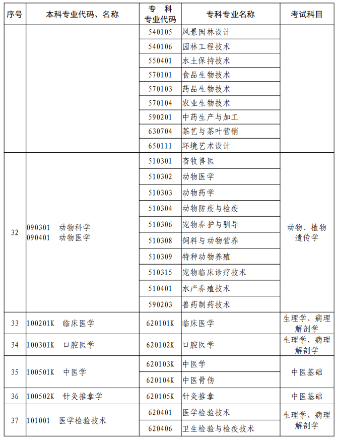 河南2023年專升本本、?？茖I(yè)對照及考試課程一覽表