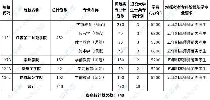 2023年江蘇五年一貫制專轉本師范類招生計劃數(shù)