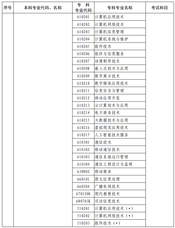 河南2023年專升本本、?？茖I(yè)對照及考試課程一覽表