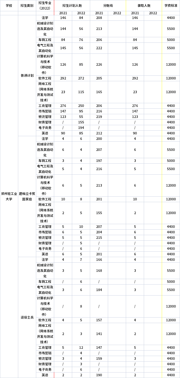 2021年-2022年鄭州輕工業(yè)大學(xué)專(zhuān)升本招生計(jì)劃