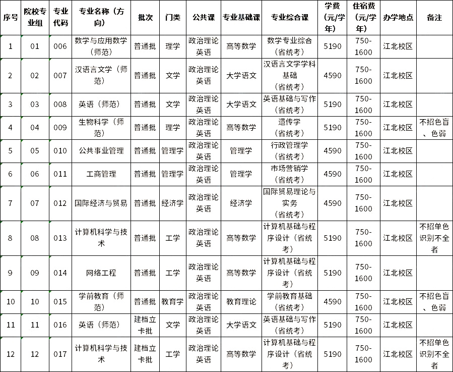 嘉應學院2023年專升本擬招生專業(yè) 嘉應學院2023年專升本擬招生專業(yè)
