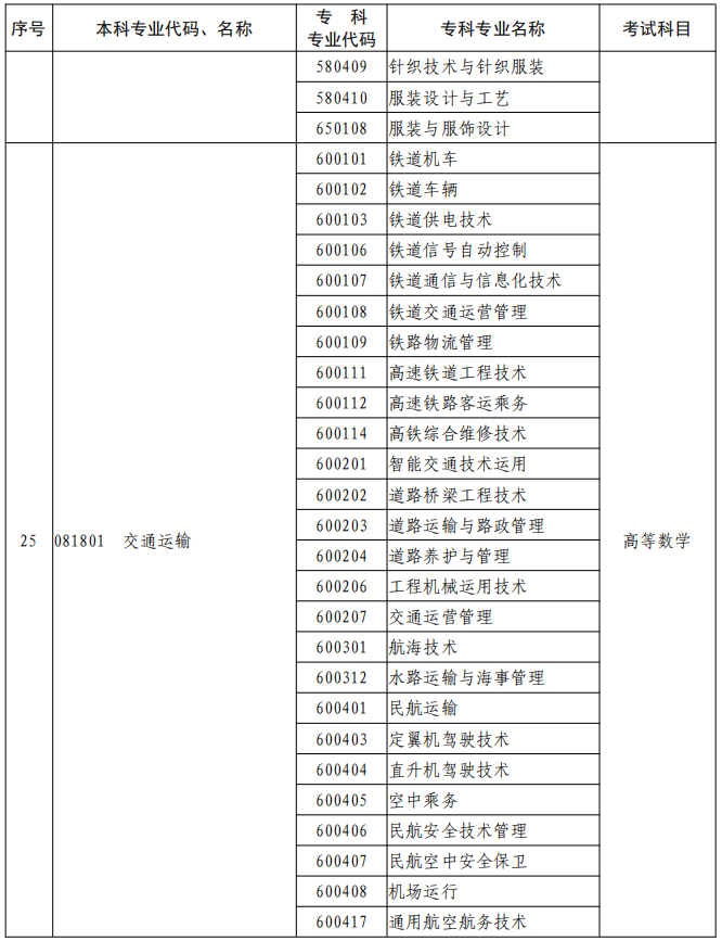 河南2023年專升本本、?？茖I(yè)對照及考試課程一覽表