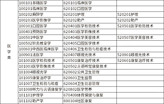 2023年浙江專(zhuān)升本各類(lèi)別所含專(zhuān)業(yè)對(duì)照表