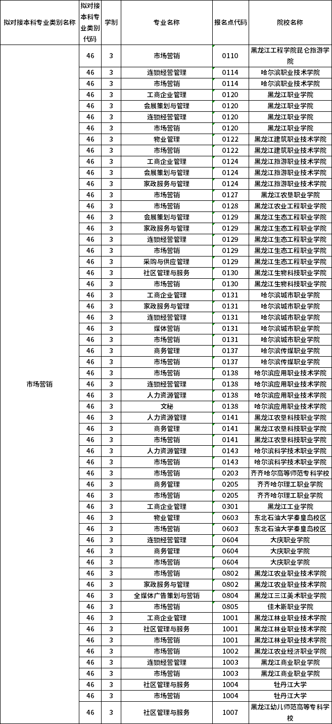 對應(yīng)?？茖I(yè)
