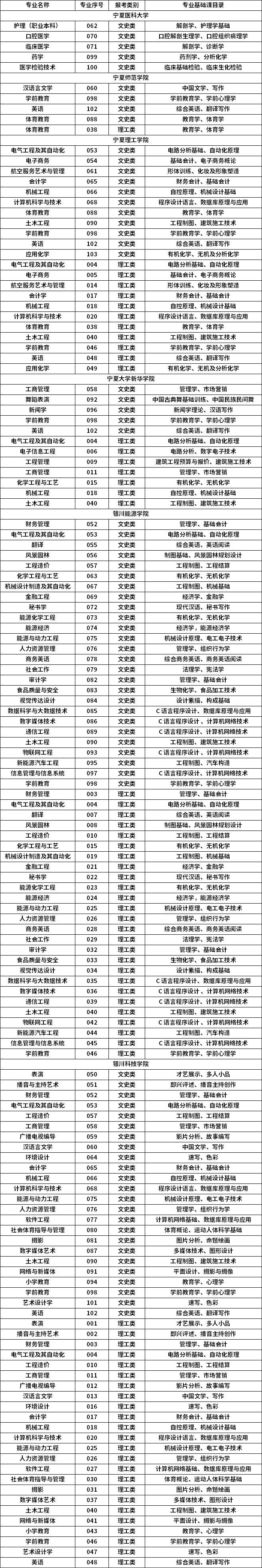 寧夏2023年普通高等教育專(zhuān)升本分學(xué)校分專(zhuān)業(yè)專(zhuān)業(yè)基礎(chǔ)課目錄