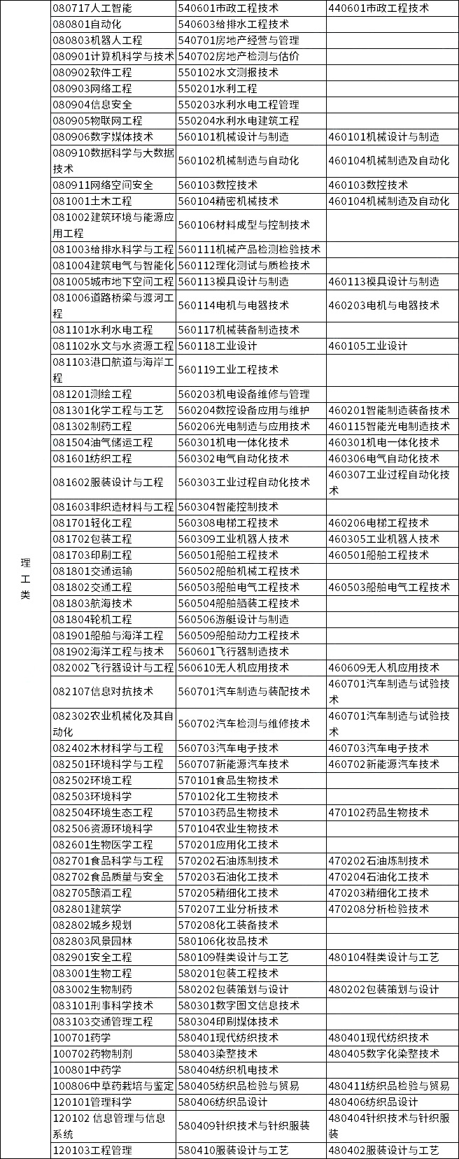 2023年浙江專(zhuān)升本各類(lèi)別所含專(zhuān)業(yè)對(duì)照表