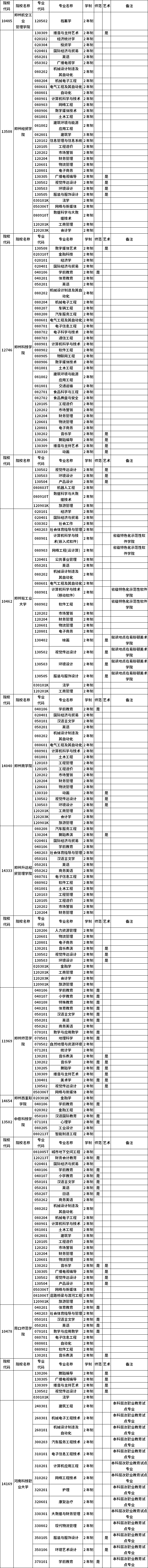 河南省2023年普通高職(?？?畢業(yè)生進入本科階段學(xué)習(xí)招生高校及專業(yè)總表