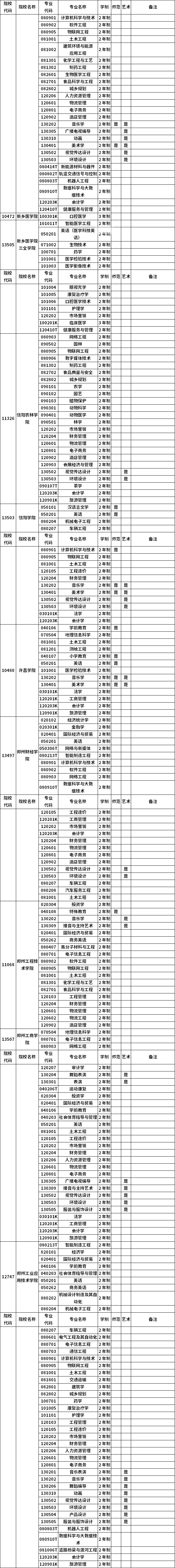 河南省2023年普通高職(專科)畢業(yè)生進入本科階段學(xué)習(xí)招生高校及專業(yè)總表