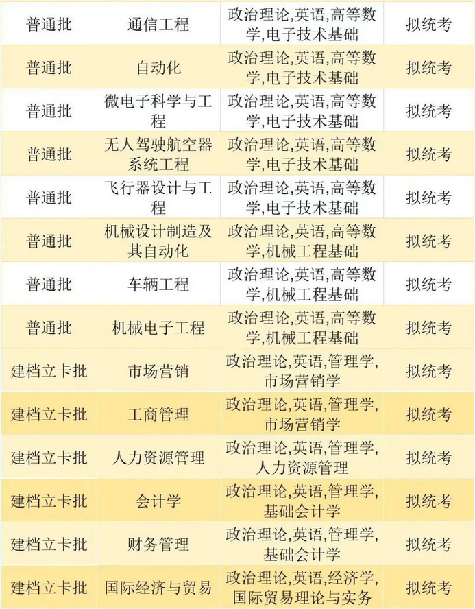 珠?？萍紝W院2023年專升本擬招生專業(yè)