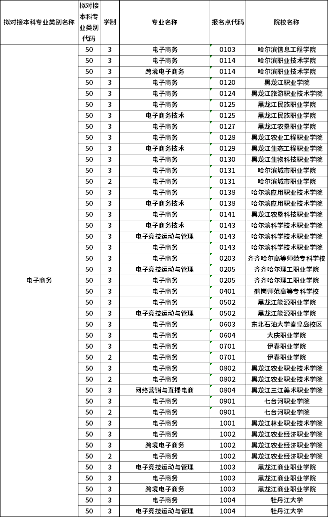對(duì)應(yīng)?？茖I(yè)