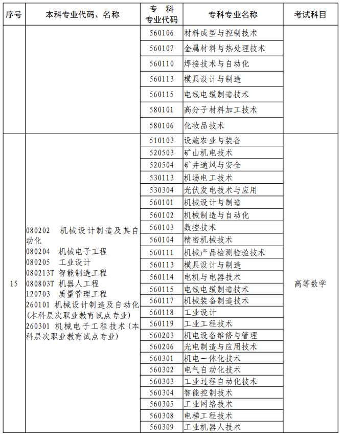 河南2023年專升本本、?？茖I(yè)對照及考試課程一覽表