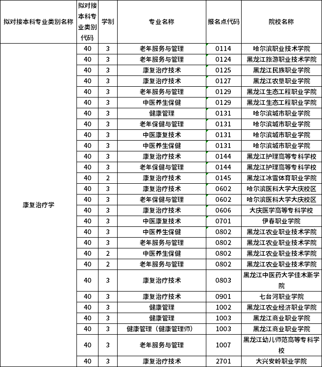 對(duì)應(yīng)?？茖I(yè)