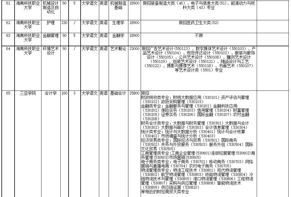 2022年海南省高職(?？?升本科招生院校和專業(yè)