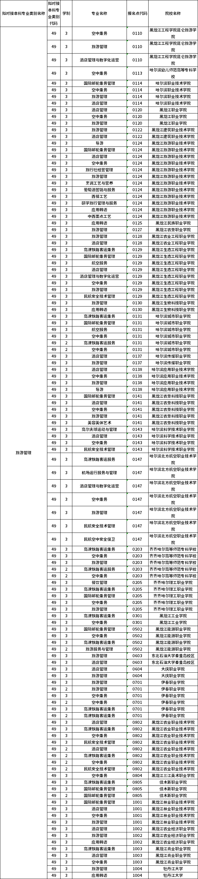 對(duì)應(yīng)?？茖I(yè)