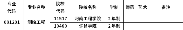 2023年河南專(zhuān)升本各專(zhuān)業(yè)招生院校