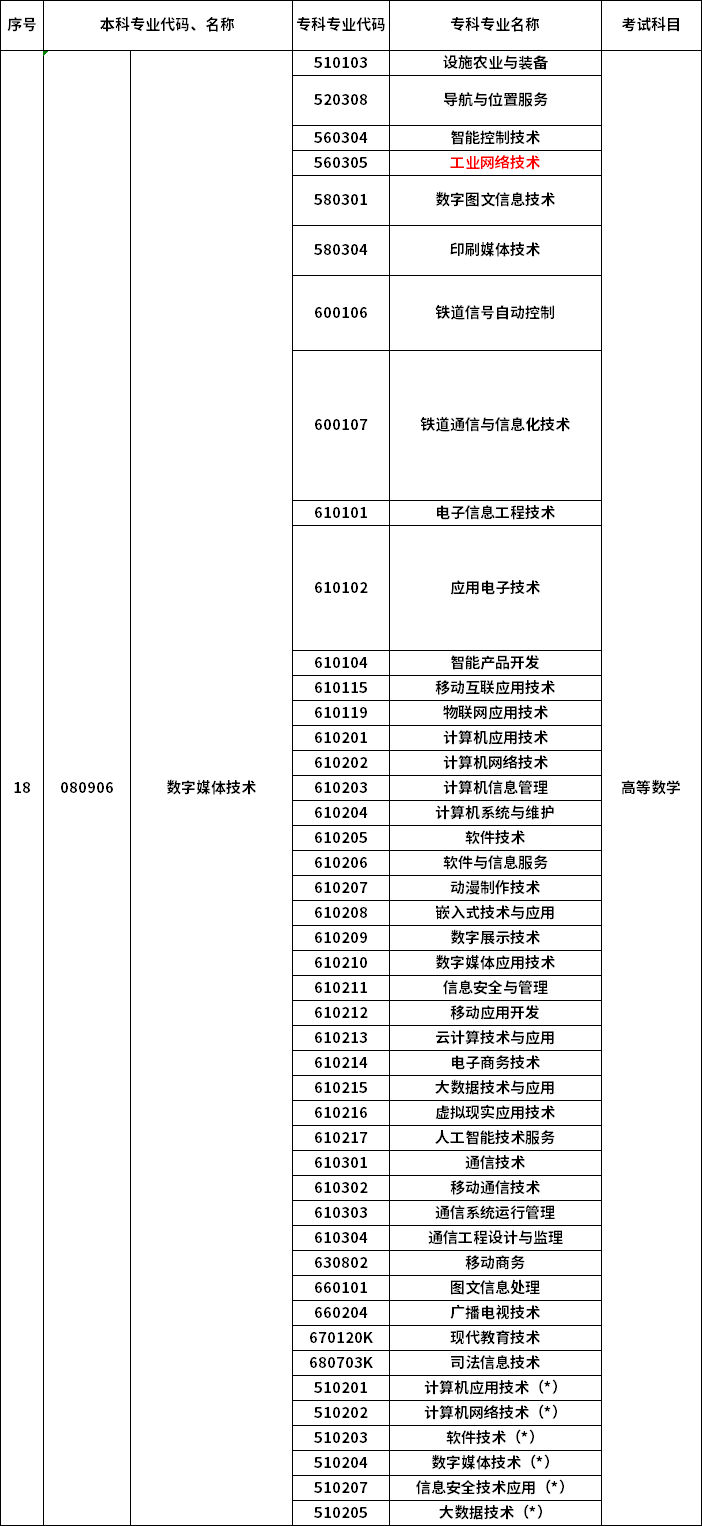 2023年河南專升本最新本?？茖?duì)照表
