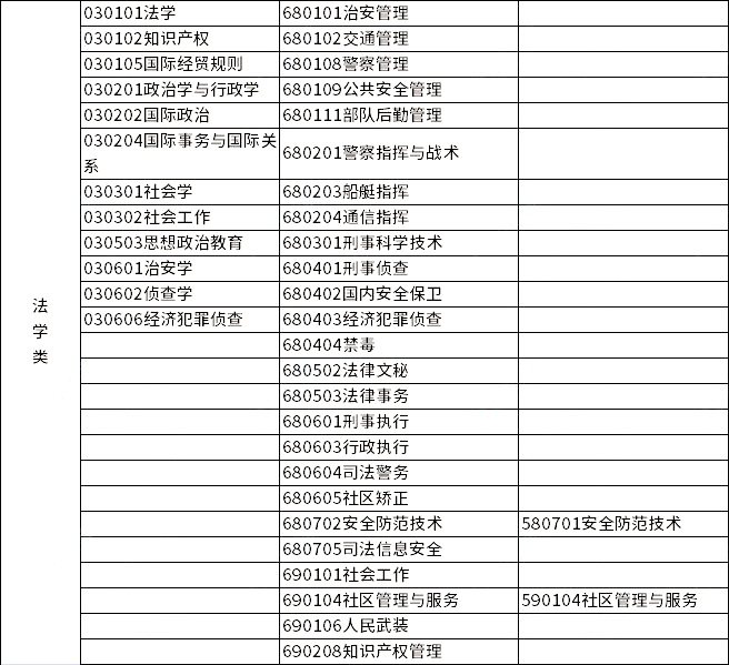 2023年浙江專(zhuān)升本各類(lèi)別所含專(zhuān)業(yè)對(duì)照表
