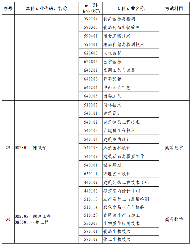 河南2023年專升本本、?？茖I(yè)對照及考試課程一覽表