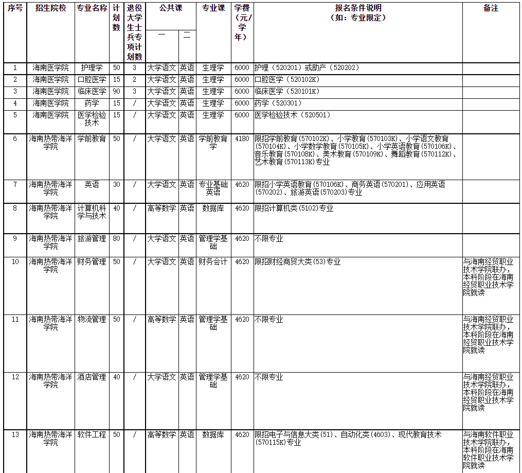 2022年海南省高職(?？?升本科招生院校和專業(yè)