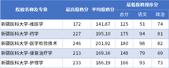 2022年新疆醫(yī)科大學(xué)專(zhuān)升本普通批次投檔分?jǐn)?shù)線(xiàn)