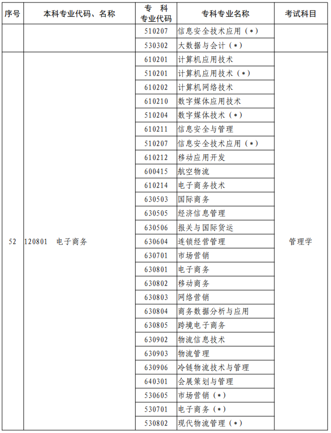 河南2023年專升本本、?？茖I(yè)對照及考試課程一覽表