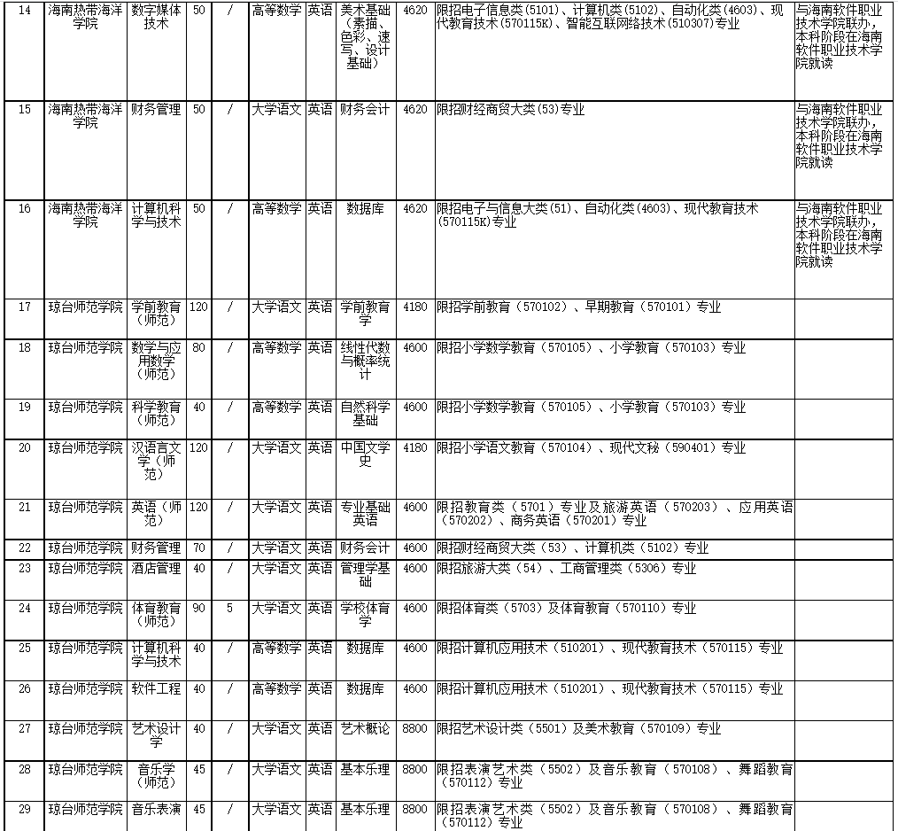 2022年海南省高職(?？?升本科招生院校和專業(yè)