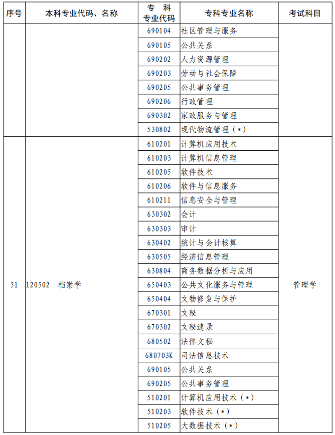河南2023年專升本本、?？茖I(yè)對照及考試課程一覽表