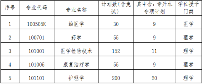2022年新疆醫(yī)科大學(xué)專(zhuān)升本招生專(zhuān)業(yè)