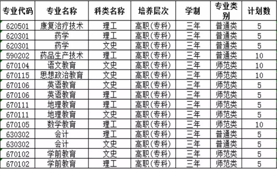 定西師范高等?？茖W(xué)校招生計劃