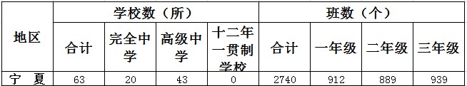 寧夏一共有多少高中學(xué)校