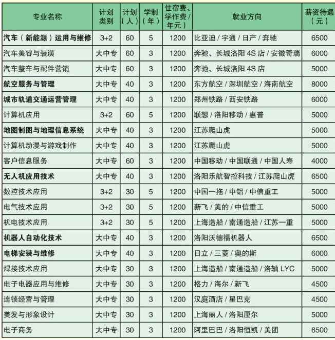 洛陽(yáng)市黃河電子中等專(zhuān)業(yè)學(xué)校有什么專(zhuān)業(yè)