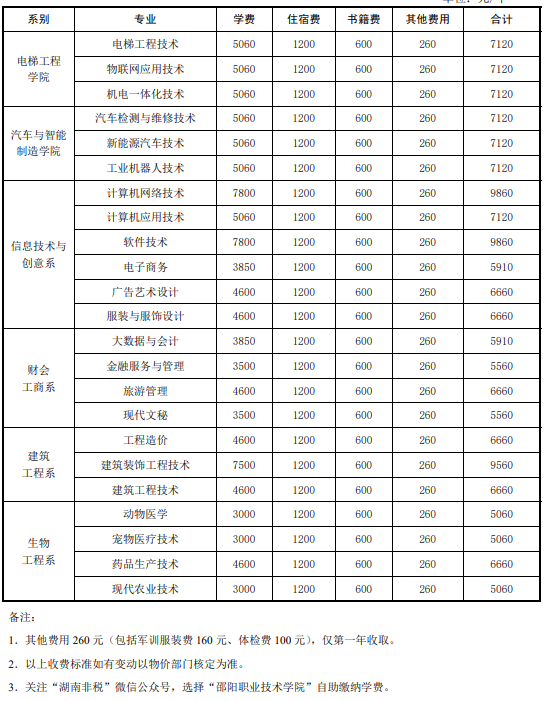 邵陽職業(yè)技術(shù)學院學費一年多少錢 學費貴不貴