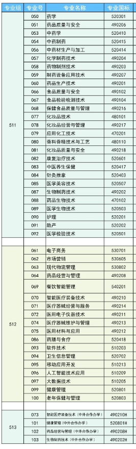 廣東食品藥品職業(yè)學(xué)院專(zhuān)業(yè)