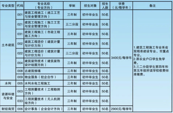 汕頭市潮陽建筑職業(yè)技術學校學費