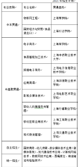 上海市貿易學校專業(yè)