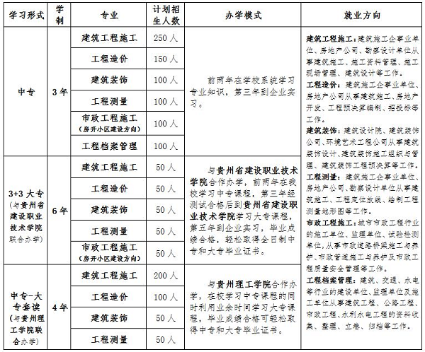 貴陽市城鄉(xiāng)建設(shè)學校招生計劃
