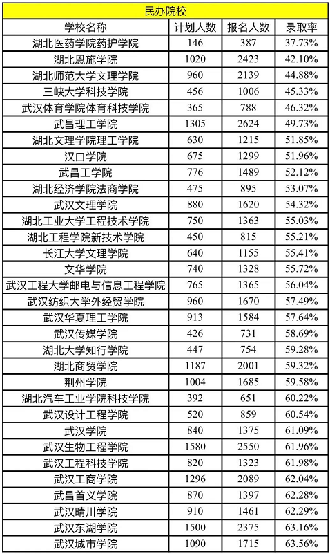 2022年湖北普通專升本民辦院校錄取率是多少?