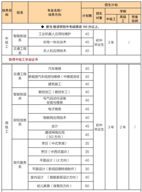 福建技師學(xué)院專業(yè)介紹