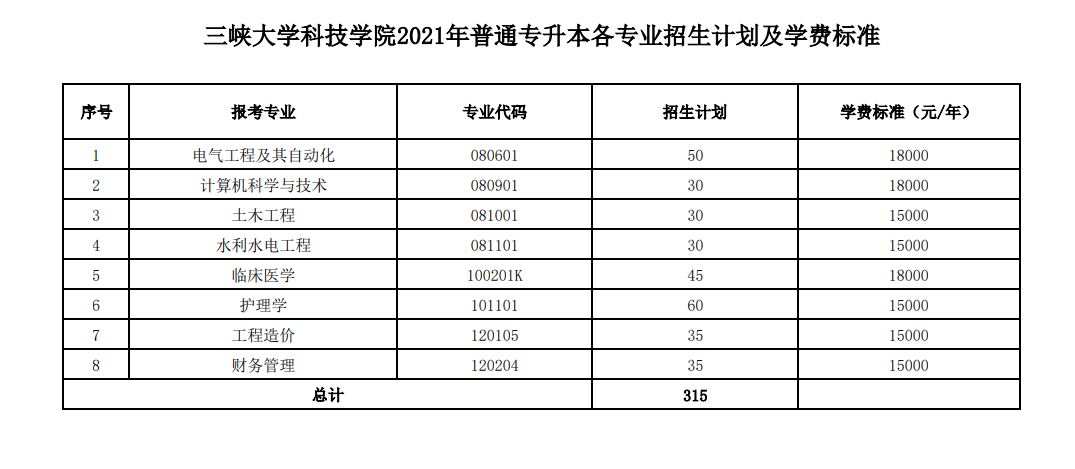 三峽大學(xué)科技學(xué)院2021年8個(gè)招生專(zhuān)業(yè)的招生計(jì)劃以及學(xué)費(fèi)標(biāo)準(zhǔn)