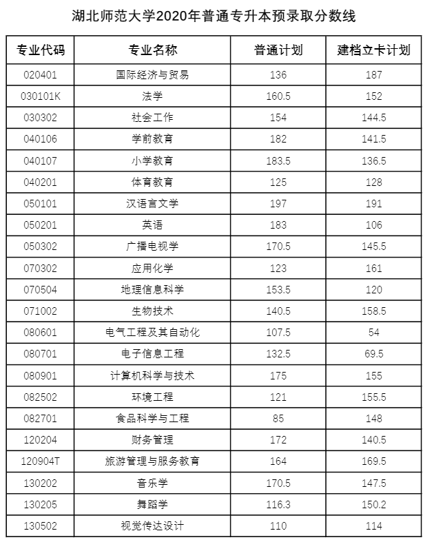 湖北專升本多少分才能被錄取？2018-2020湖北專升本分?jǐn)?shù)線匯總