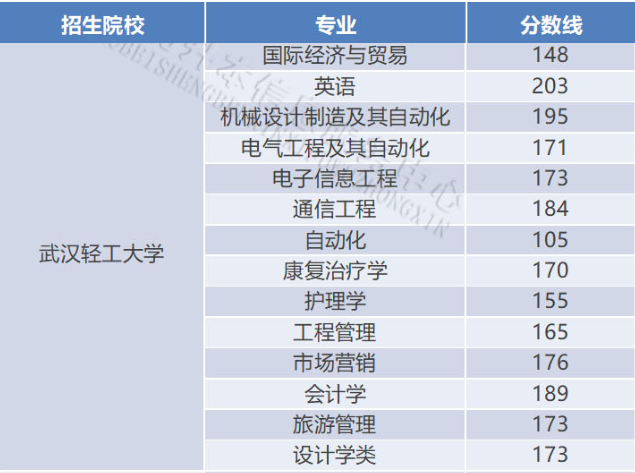武漢輕工大學(xué)分?jǐn)?shù)線(xiàn)