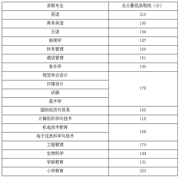錄取分數線 錄取分數線