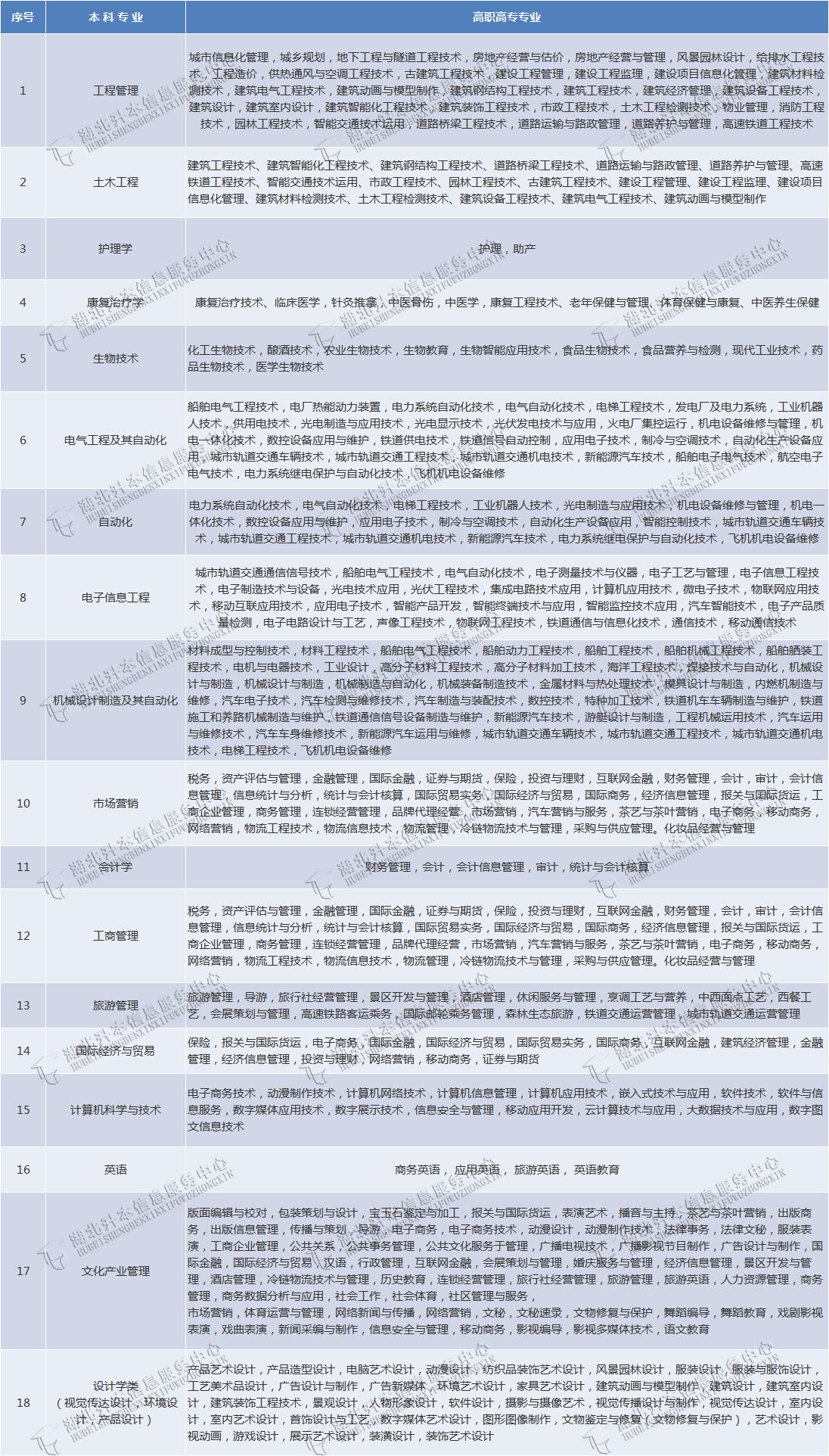 武漢輕工大學(xué)專升本有哪些專業(yè)在招生？有何報(bào)考限制？