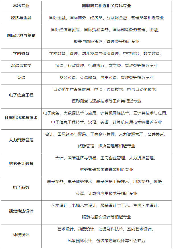 漢口學院有專升本工程管理專業(yè)嗎？報考條件是什么？