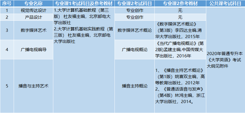 考試科目、參考教材