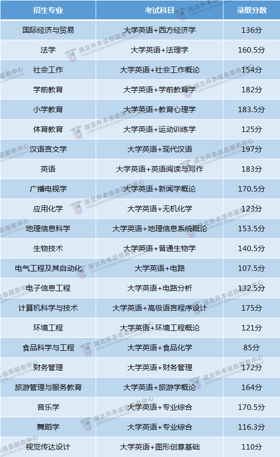 2020年湖北師范大學專升本分數線