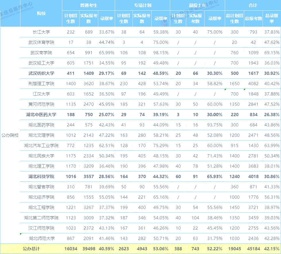 湖北省普通專(zhuān)升本2021年公辦院校報(bào)名情況一覽