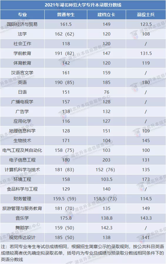 湖北師范大學錄取分數線