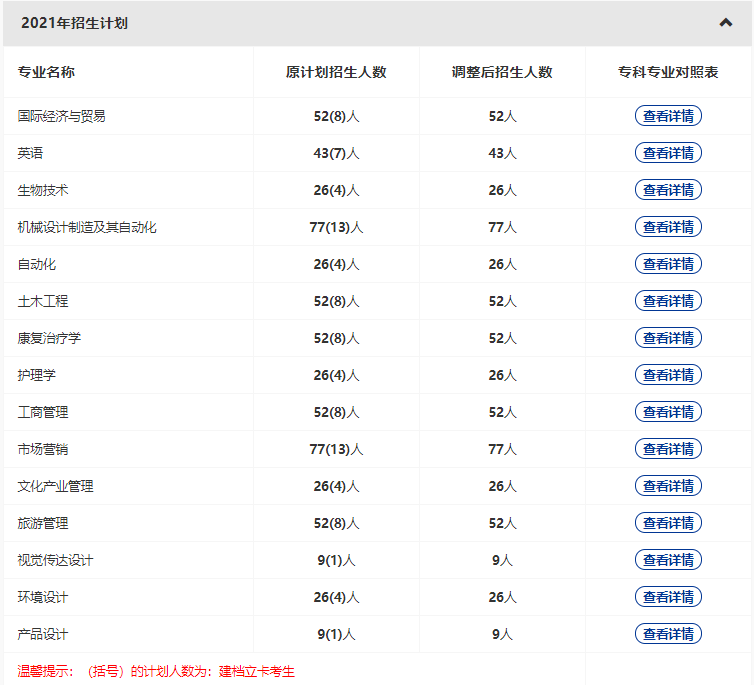 武漢輕工大學(xué)2022普通專升本專業(yè)縮招？哪些專業(yè)計劃人數(shù)減少？